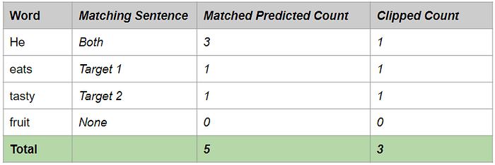 0ccCNFbdGeGzZr-SM NLP 基础解析 — Bleu Score 和 WER Metrics