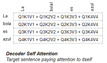 12HRYwnunQPd3CWtlIl8cyQ Transformer 可视化解释(第 4 部分):如何通过注意力得分计算来捕捉序列中单词之间的关系